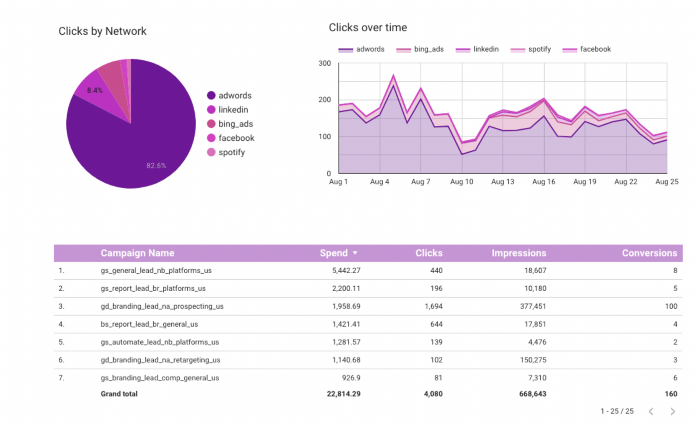 Kliks per netwerkdashboard van AdStage