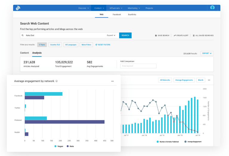 Get instant access to trending stories worldwide and discover best performing content with BuzzSumo
