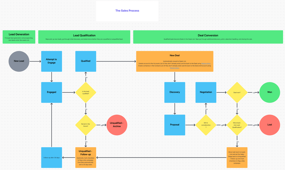 Using the ClickUp CRM Template in Whiteboards to map out a CRM workflow