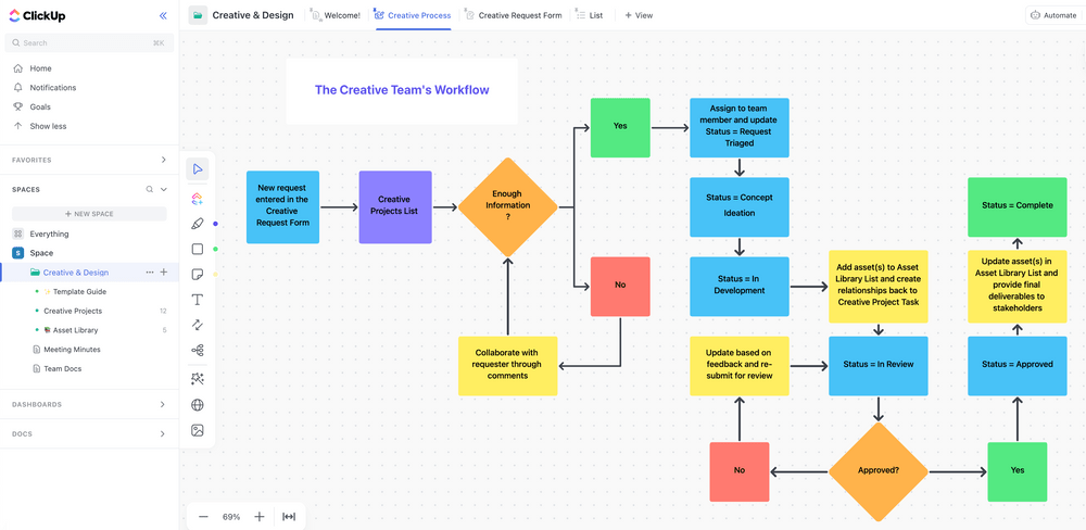 Modelo de fluxo de trabalho de design e criação do ClickUp