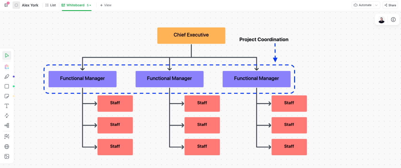 Estructuras organizativas para la gestión de proyectos (con 5 ejemplos ...