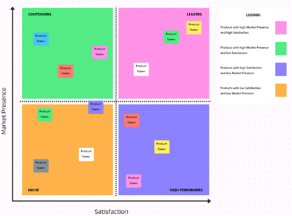 Competitive Analysis Quadrant Graph