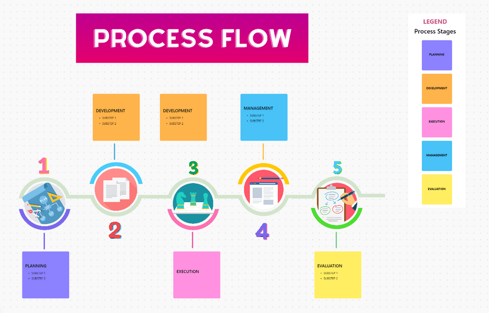 Streamline project visualization with a clear and concise overview of your end-to-end workflow with ClickUp's Process Flow Whiteboard Template