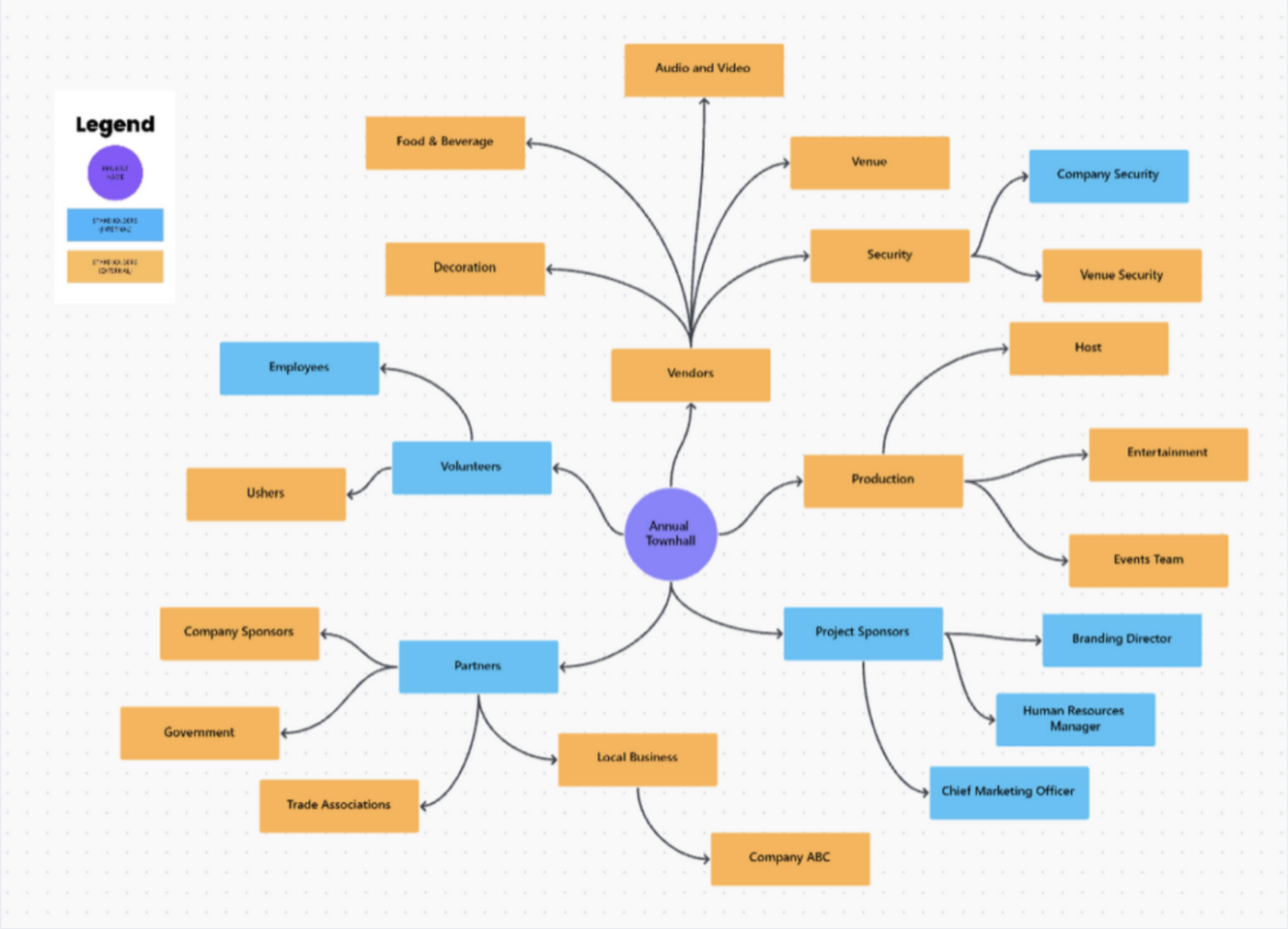 ClickUp's Stakeholder Map Template