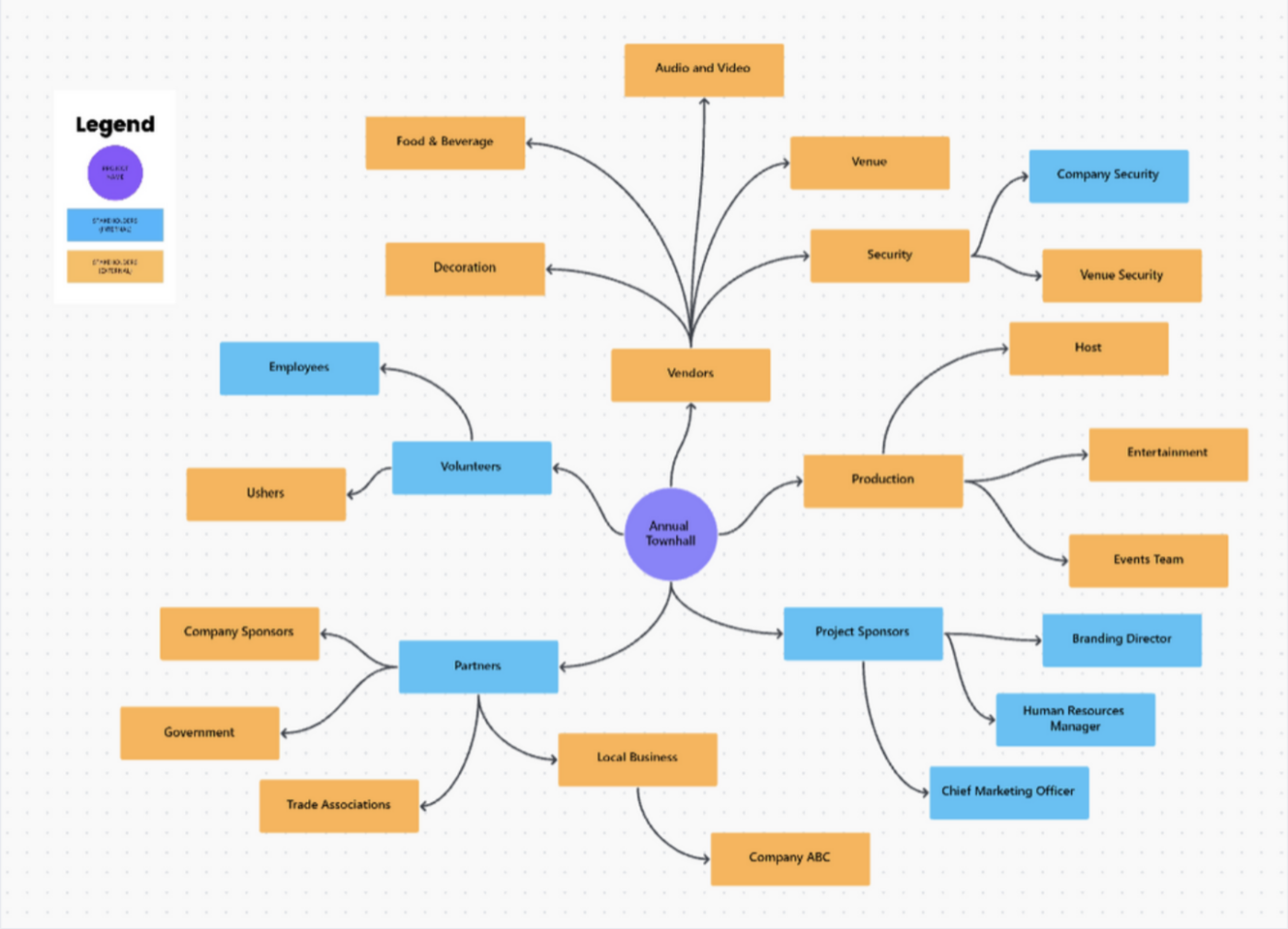 Modelo de mapa das partes interessadas do ClickUp