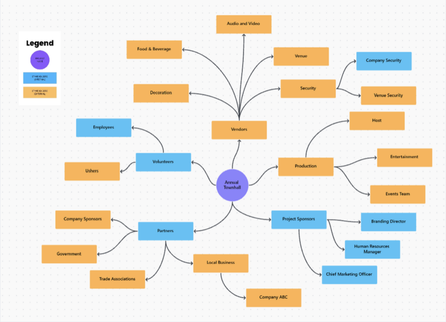 Modèle de carte des parties prenantes ClickUp