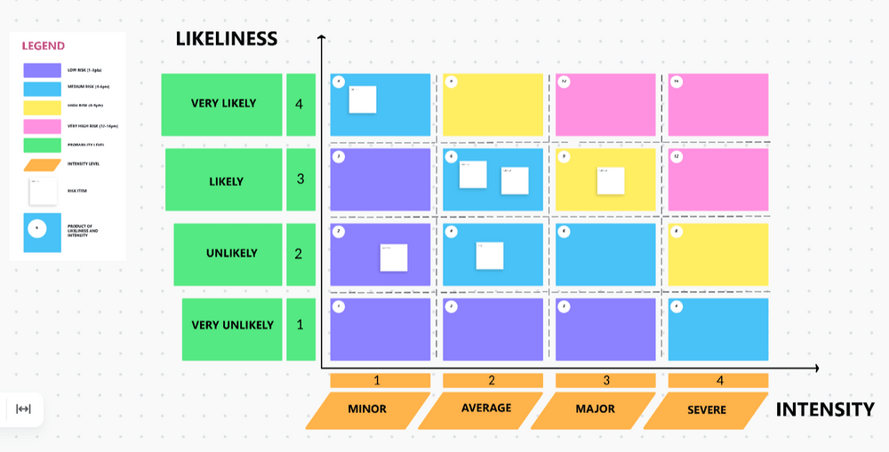 Risk Assessment Whiteboard Template by ClickUp