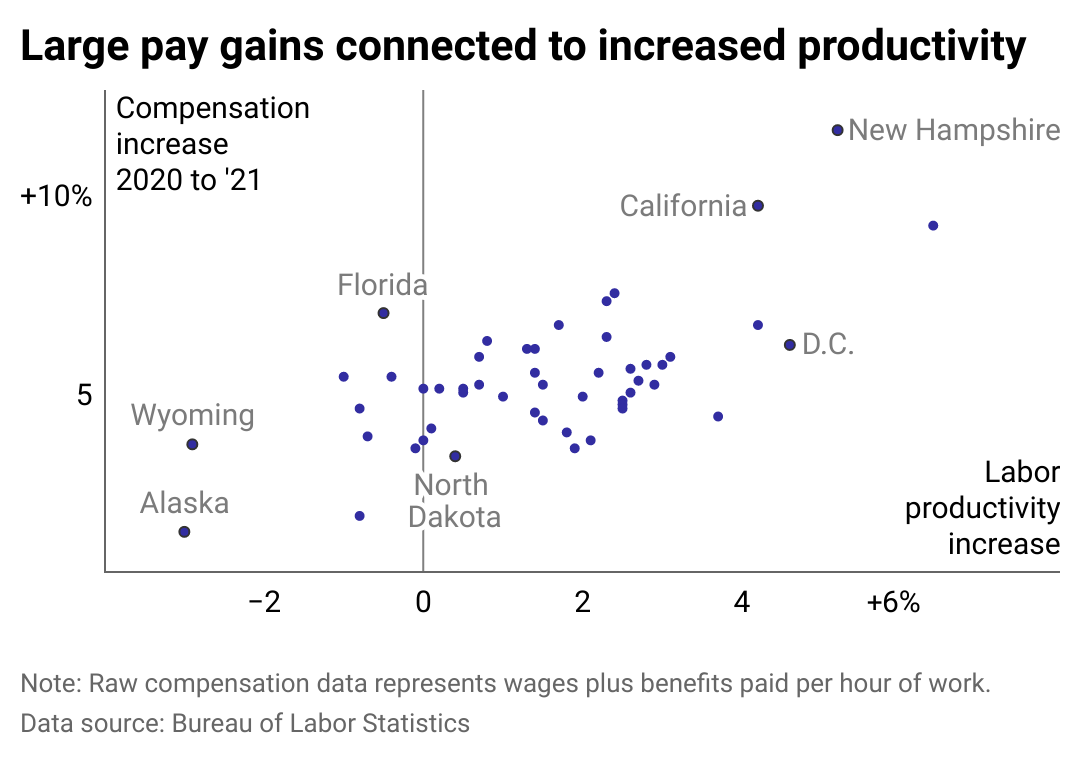 Bureau of Labor Statistics Lohnzuwachs und Produktivität 2020 bis 2021