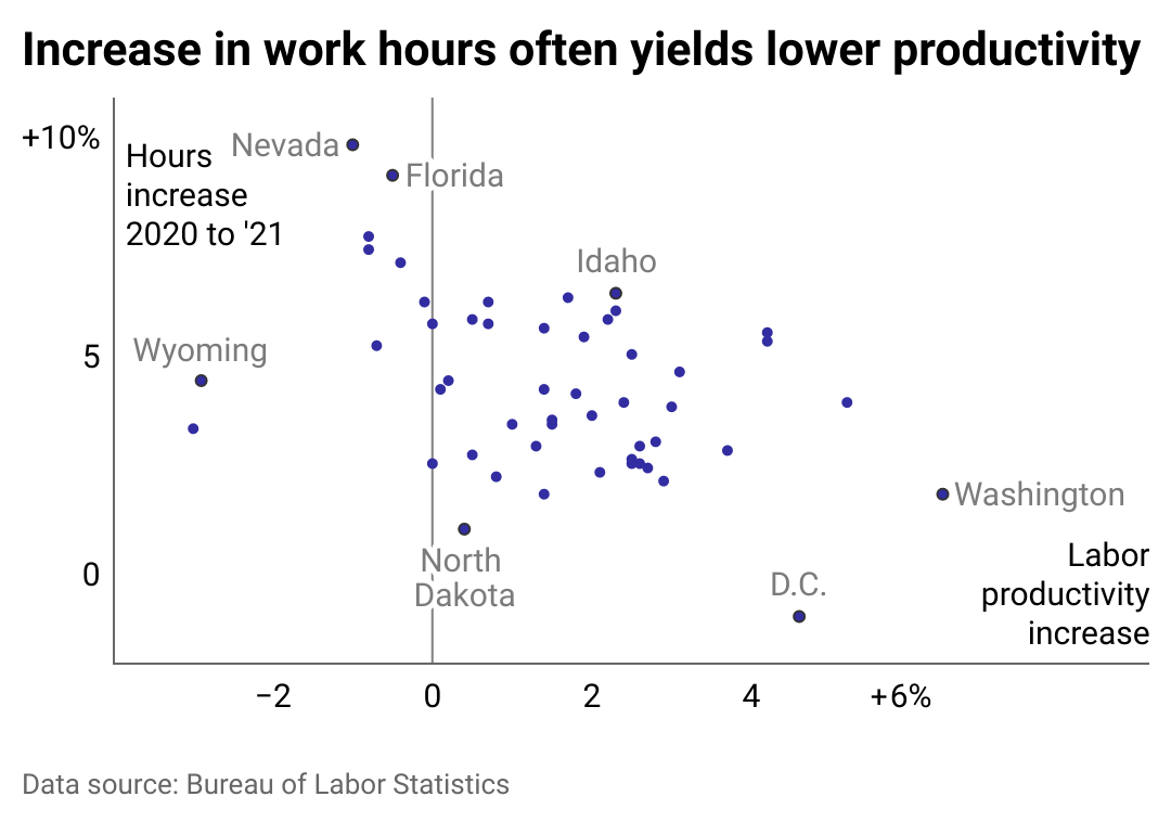 Bureau of Labor Statistics Work Hours and Productivity 