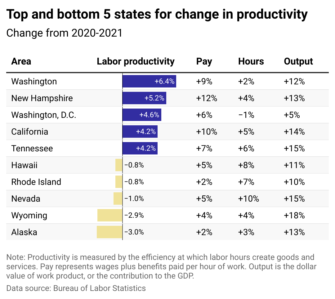 Najlepsze i najgorsze stany USA według Bureau of Labor Statistics pod względem zmiany wydajności w latach 2020-2021