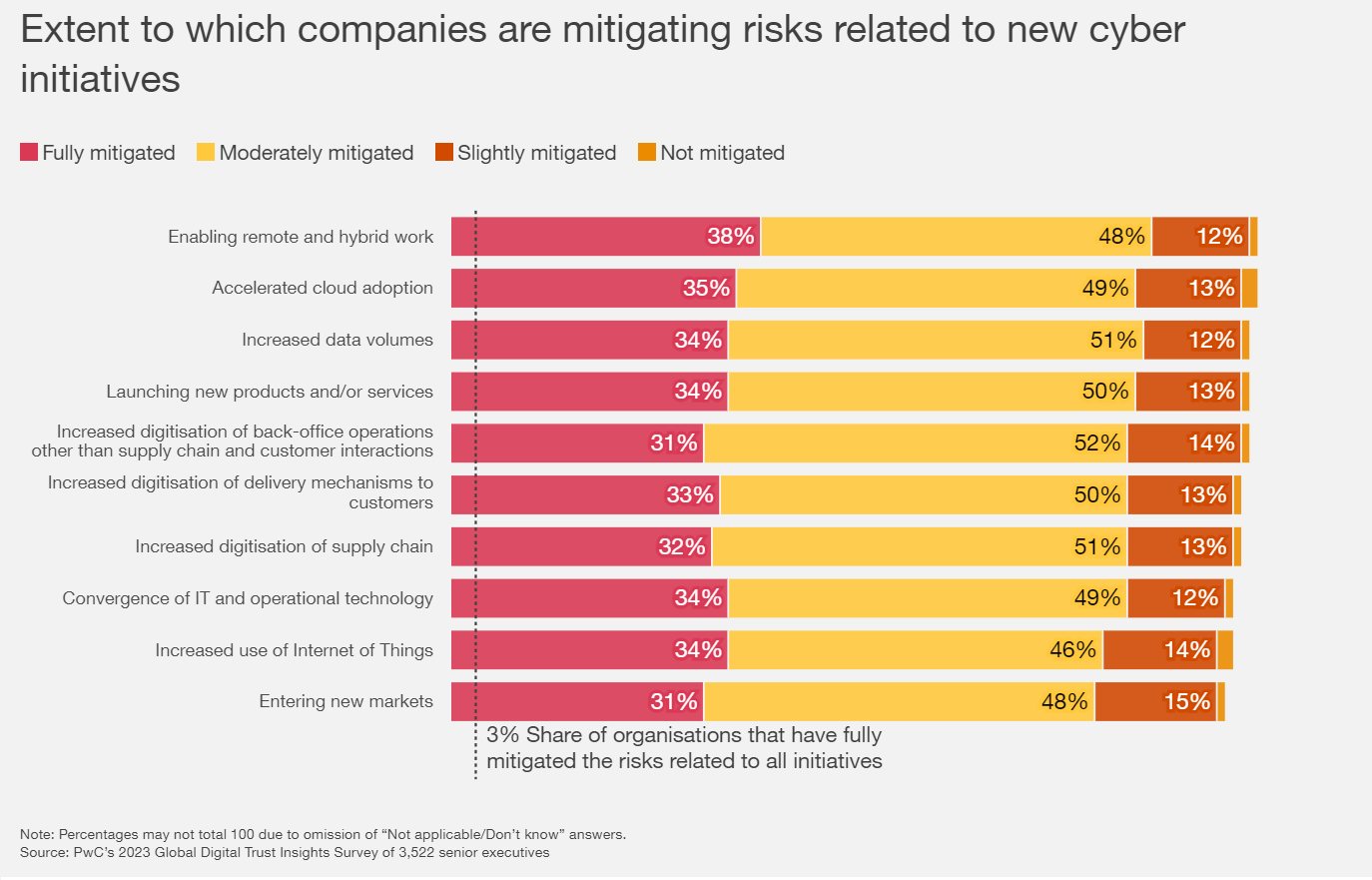 PwC 2023 Global Digital Trust Insights Survey on mitigating risks related to new cyber initiatives via PwC