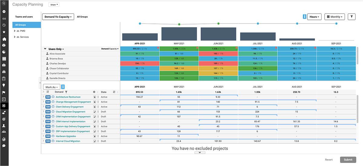 AdaptiveWork von Planview Beispiel für Kapazitätsplanung