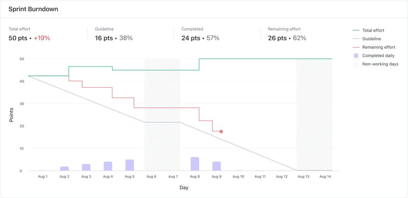 Nowa karta raportu ClickUp Sprint Burndown Chart.png