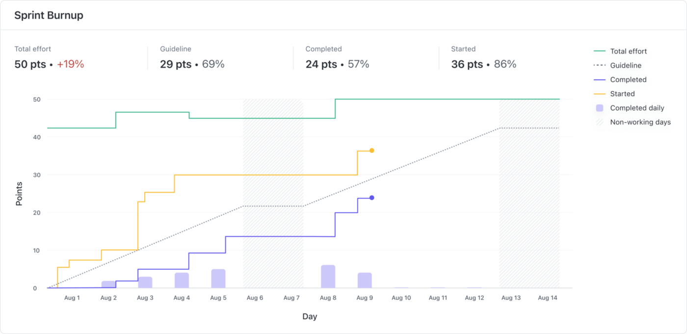 Neue ClickUp Sprint Burn-up Chart Report Card