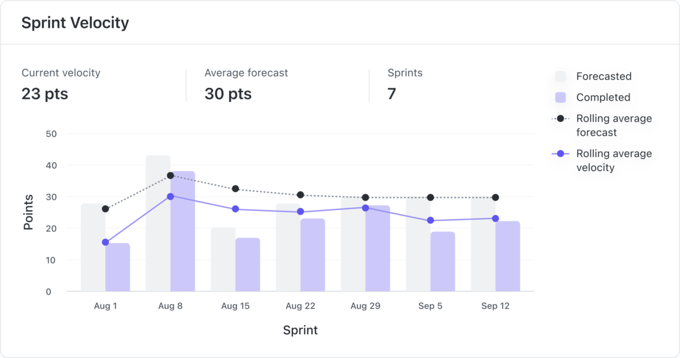 Nieuwe ClickUp Sprint snelheid rapport kaart