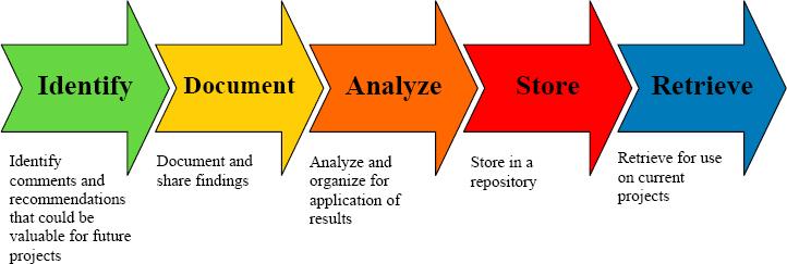 Plantilla de Lecciones Aprendidas del Project Management Institute