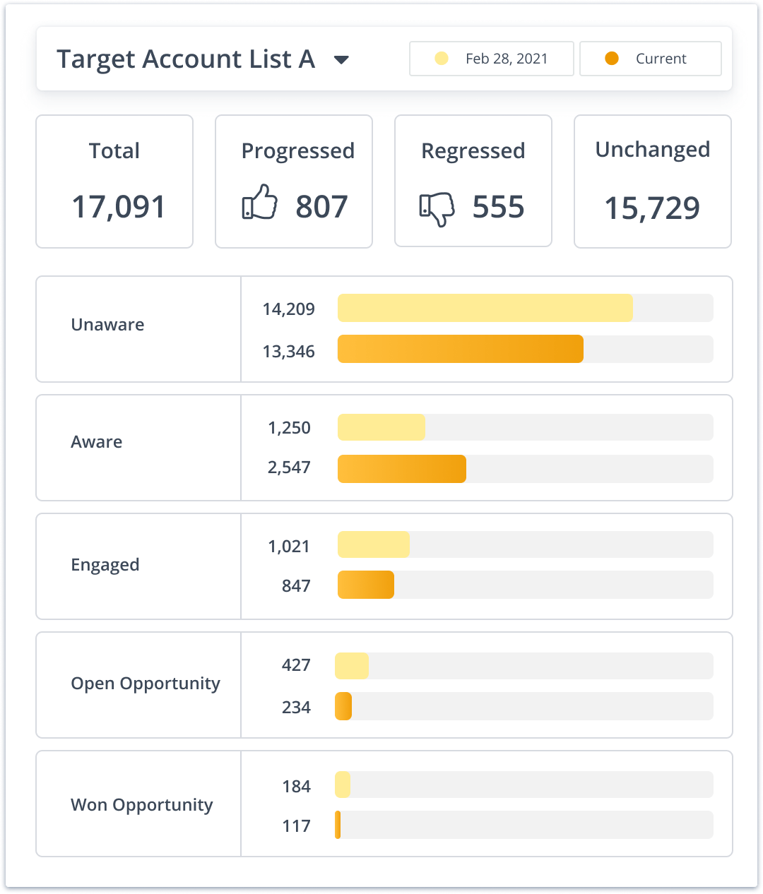 Track progression of your target accounts along their buying journey with RollWorks 