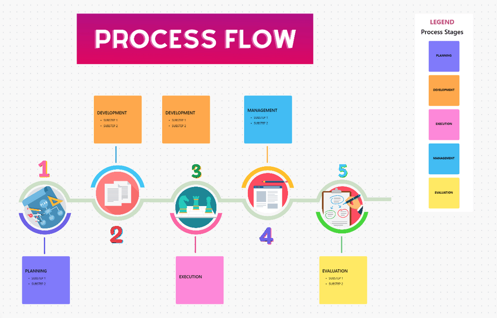 Plantilla de pizarra de flujo de procesos ClickUp