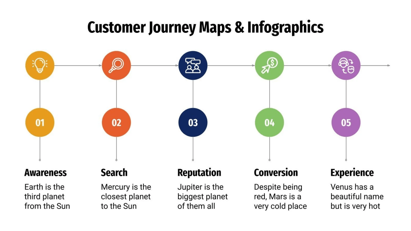 SlidesGo Google Slides Customer Journey Maps and Infographics Template