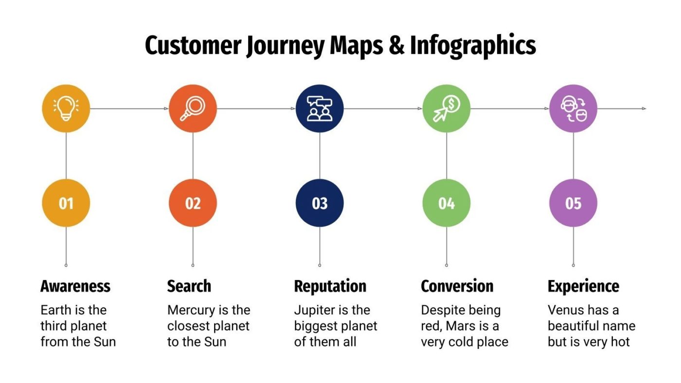 SlidesGo Google Slides Mapy podróży klienta i szablon infografiki