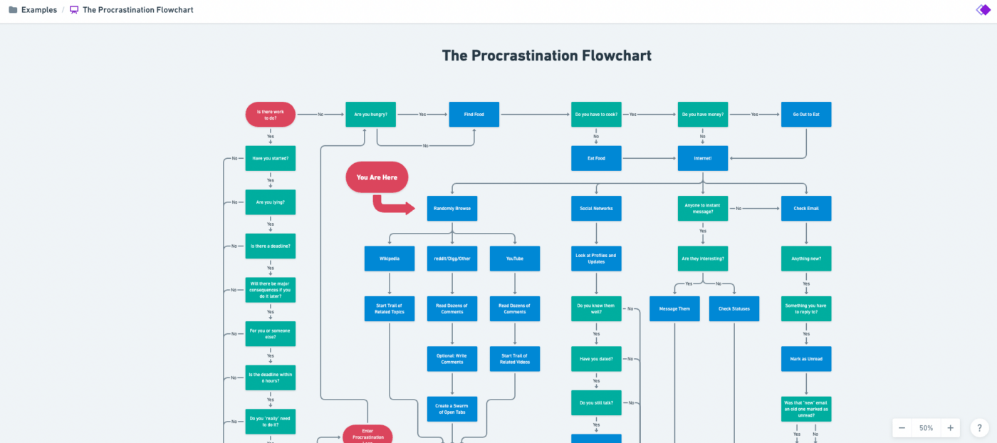 Beispiel für ein skurriles Flussdiagramm zur Prokrastination