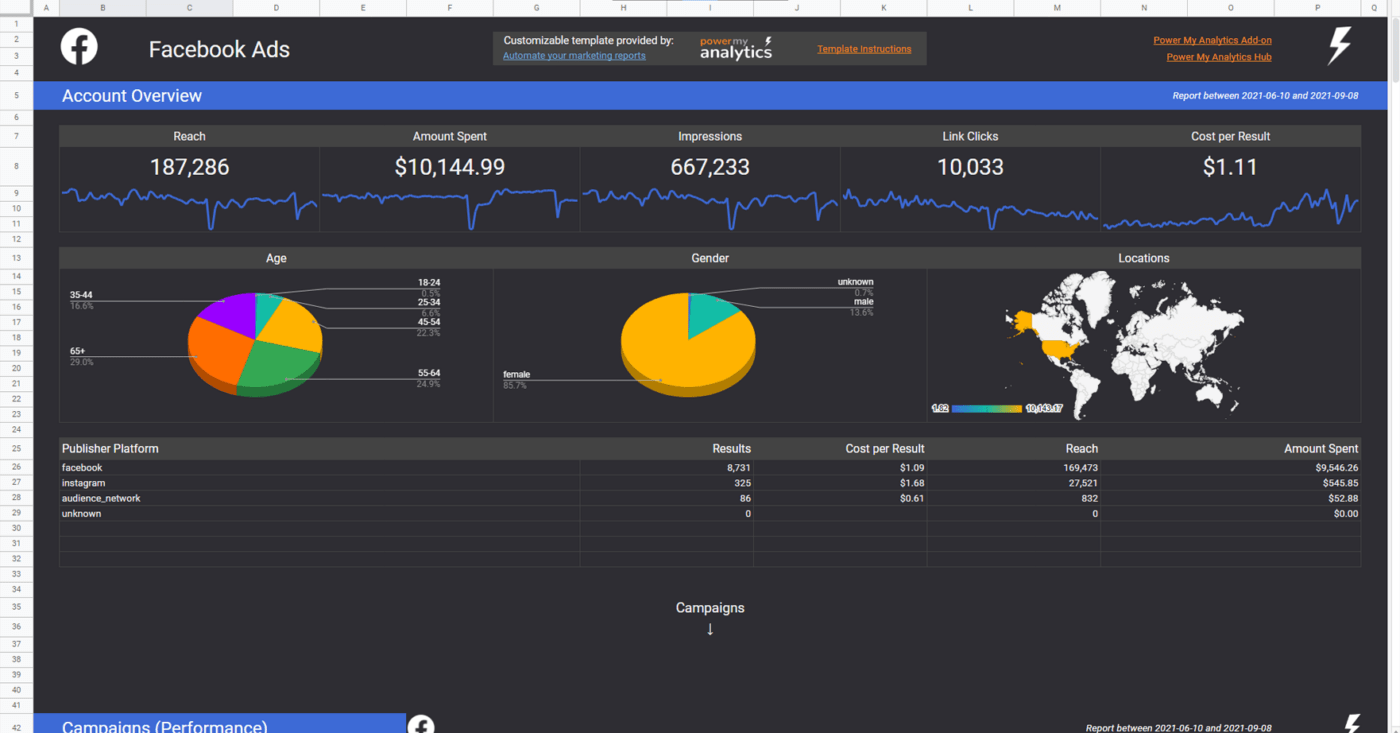 Google Sheets Facebook Ads dashboard van Power My Analytics