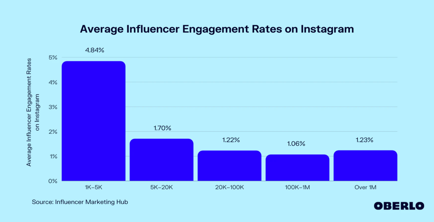 Average influencer engagement rates on Instagram 