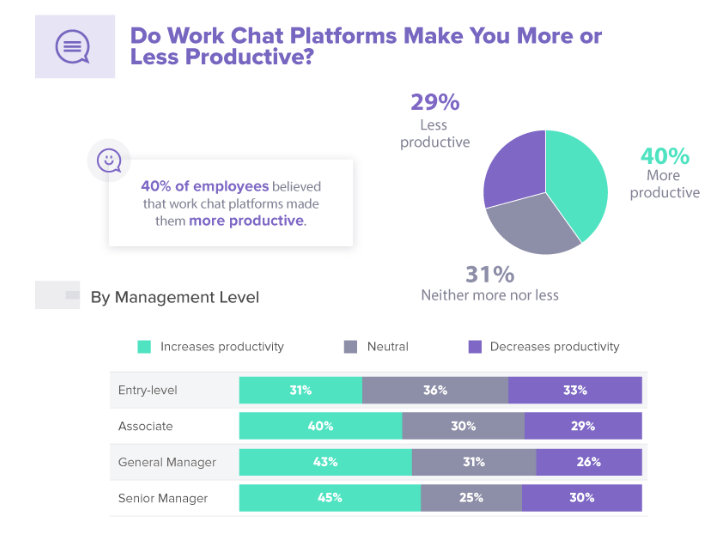 Datos sobre plataformas de chatear y productividad