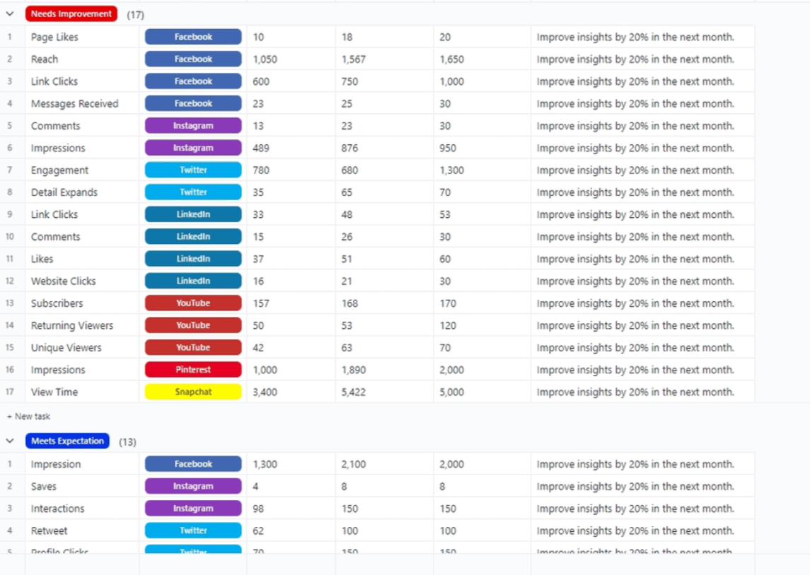 Social Media Performance Tracking Template by ClickUp