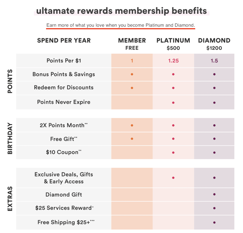 Ulta rewards system