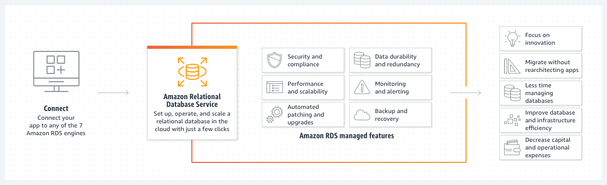 Amazon RDS adalah layanan basis data awan yang kuat