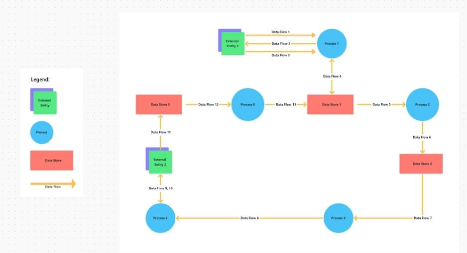 Este diagrama de flujo de datos muestra el movimiento de la información en una organización