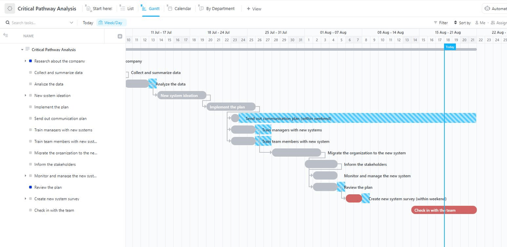 Plantilla ClickUp Gantt de análisis de rutas críticas