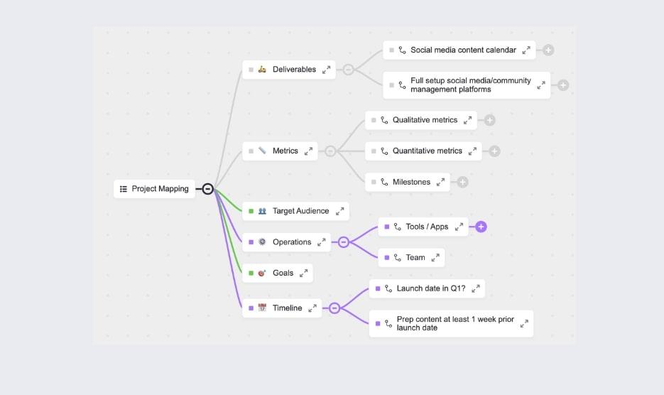 Este fluxograma pode ajudá-lo a agrupar tarefas em categorias para facilitar a visualização