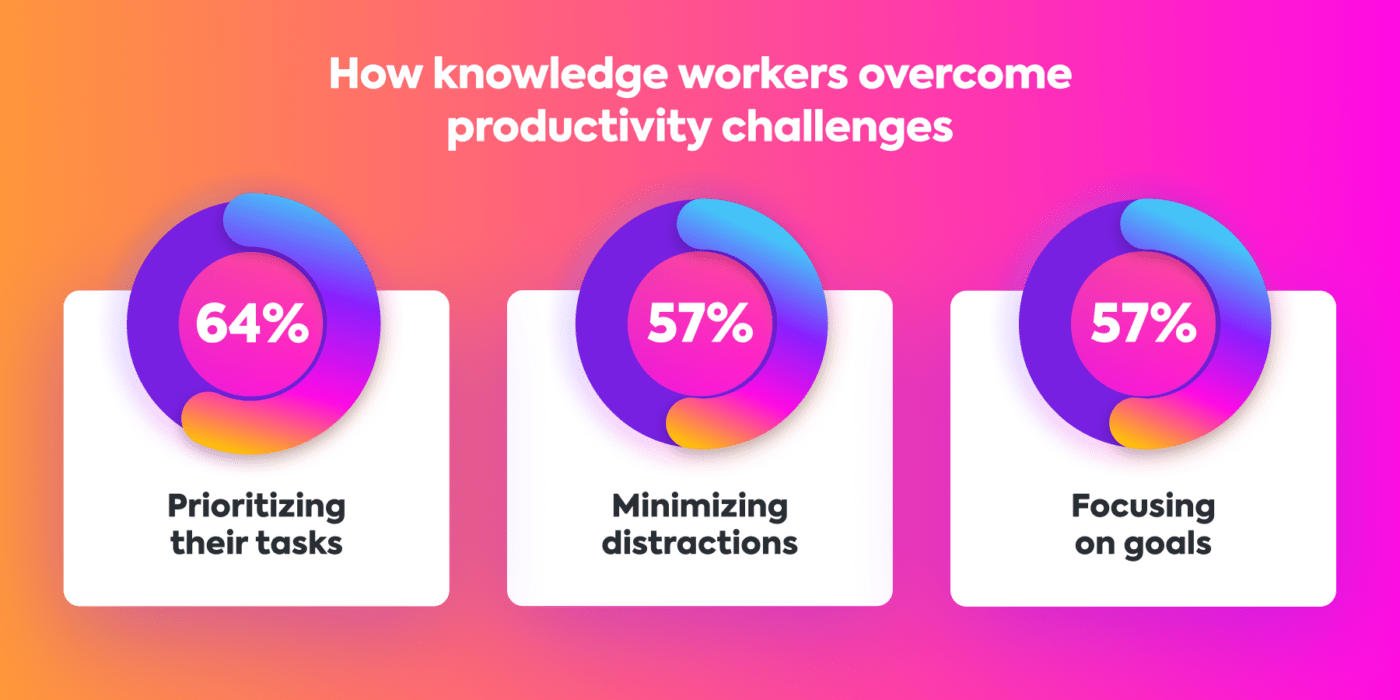 ClickUp Report Graphic Overcoming Productivity Challenges