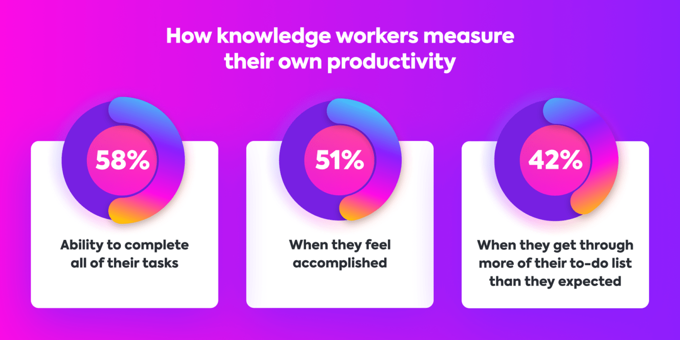 ClickUp Report Graphic on How Employees Rate Their Own Productivity