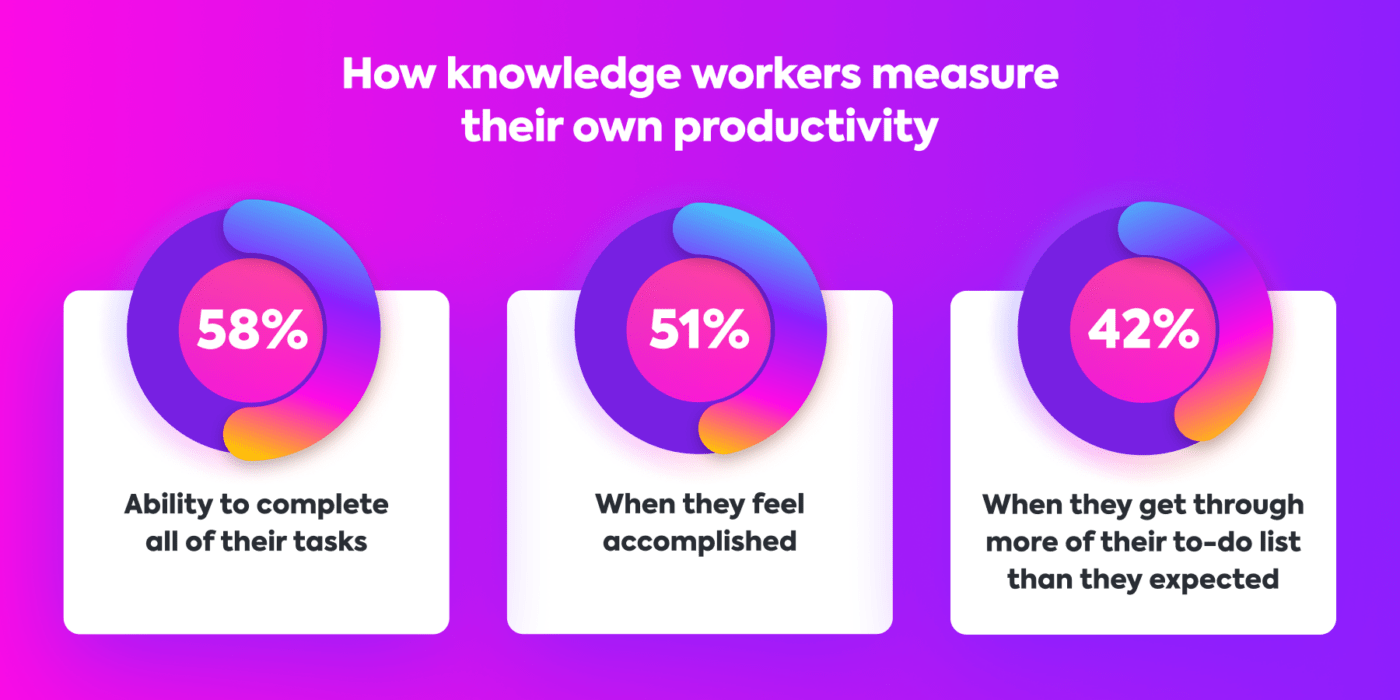 ClickUp rapportgrafiek over hoe werknemers hun eigen productiviteit beoordelen