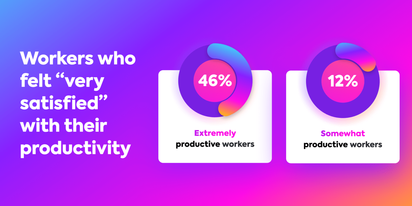 ClickUp Report Graphic on Productive Workers Are Happy