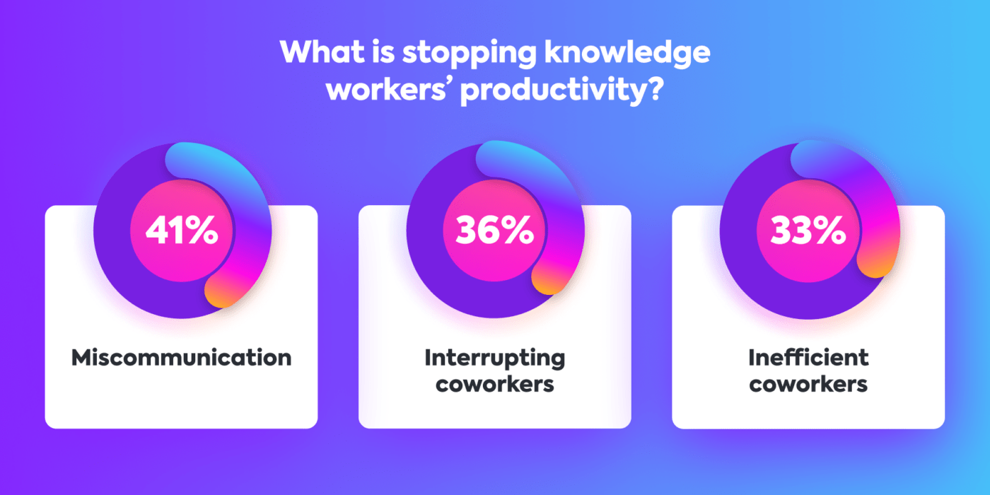 ClickUp Report Graphic on What's Stopping Productivity