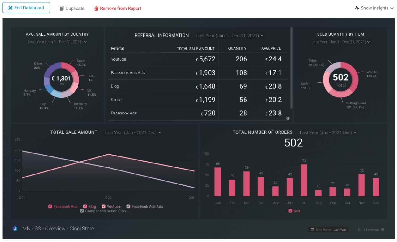 Exemplo de painel DataBox