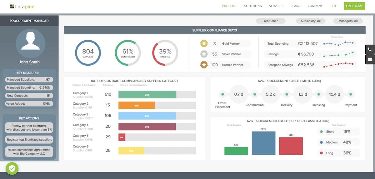 Example of a dashboard in Datapine