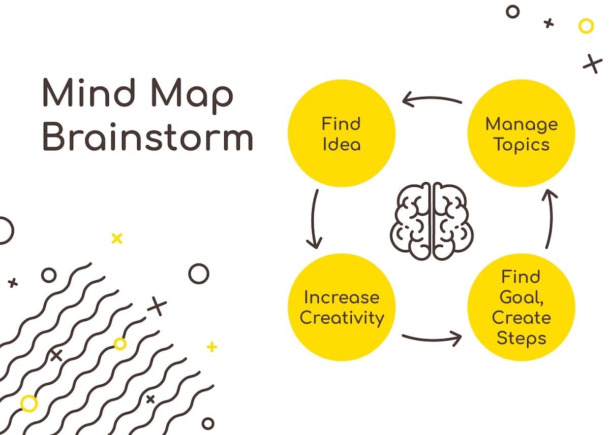 Modelli di brainstorming: Modello di mappa mentale di Google Docs per il brainstorming