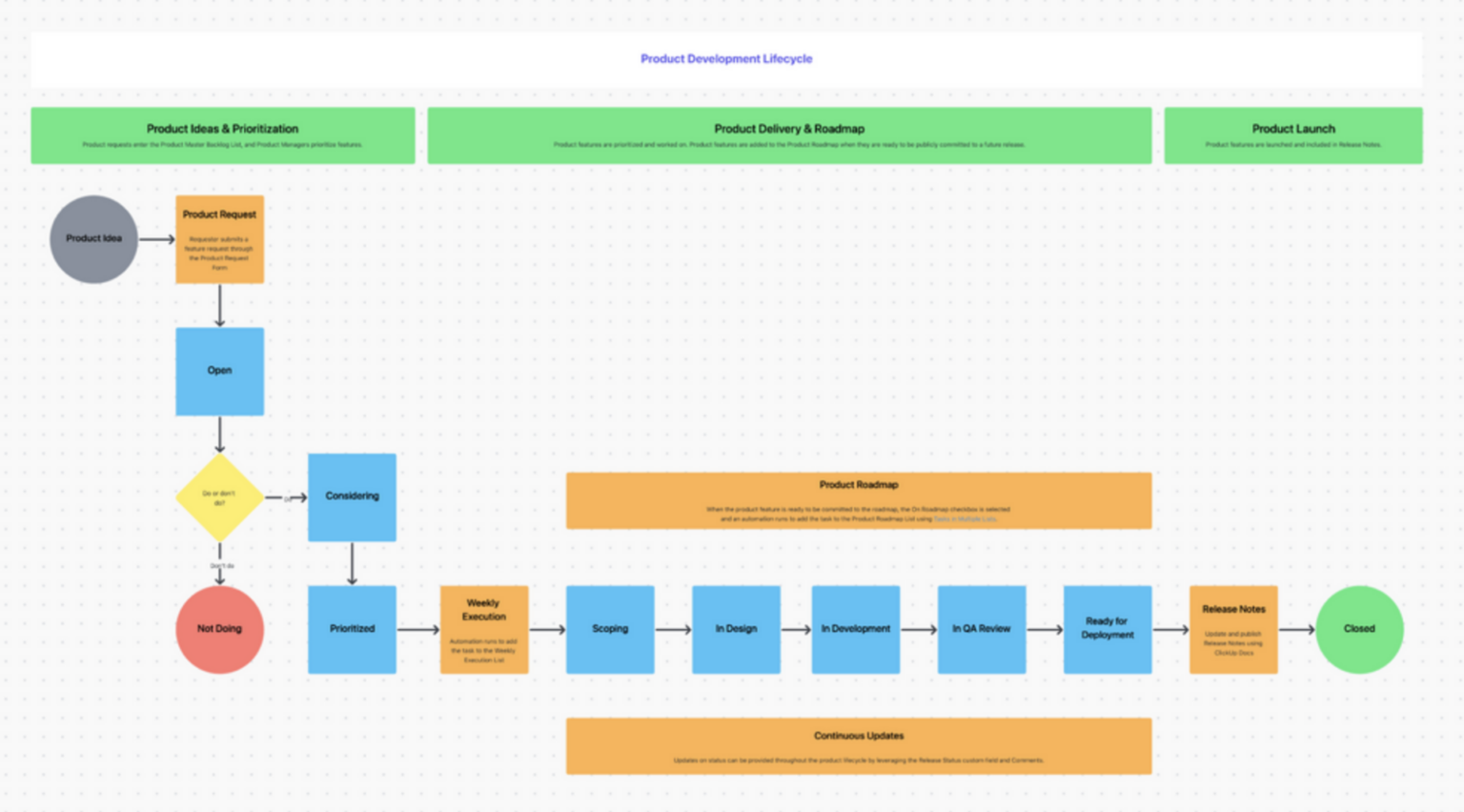 15 Free Project Management Templates for Teams | ClickUp