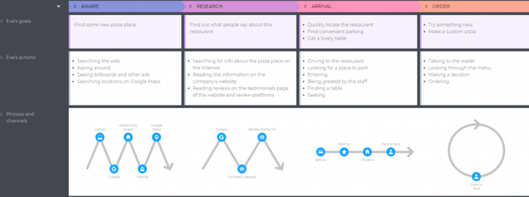 10 Best Customer Journey Mapping - UXpressia Customer Journey 768x286 