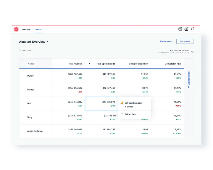 Research management software: Whatagraph Account Dashboard Overview Example