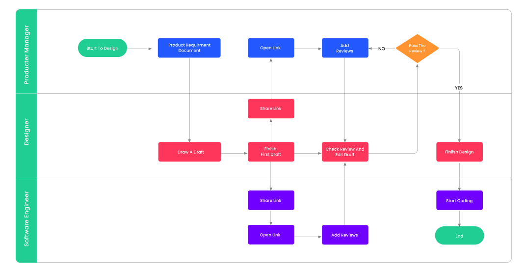 P&ID software: example of a flowchart created in EdrawMax