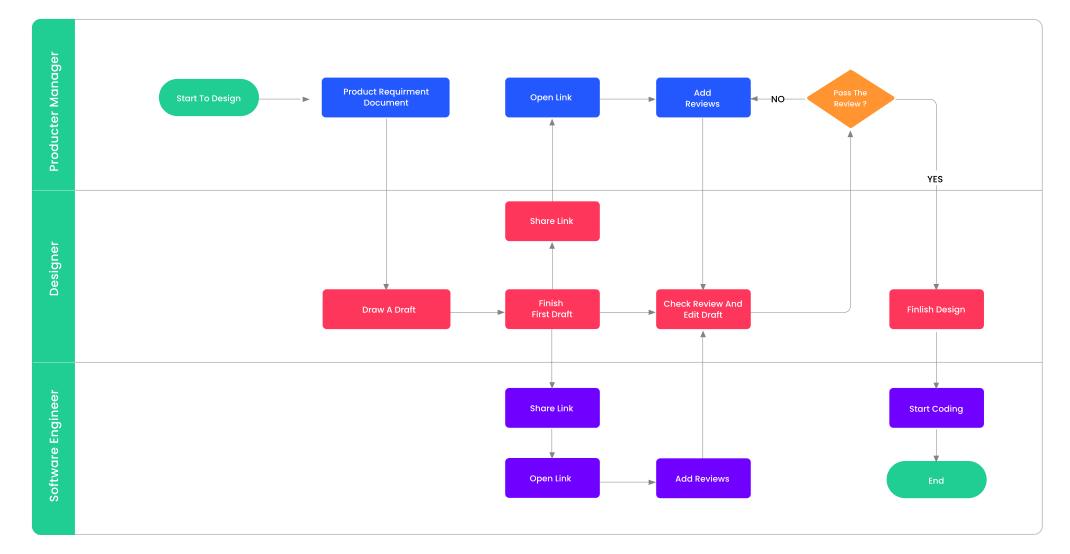 exemplo de fluxograma do edrawmax