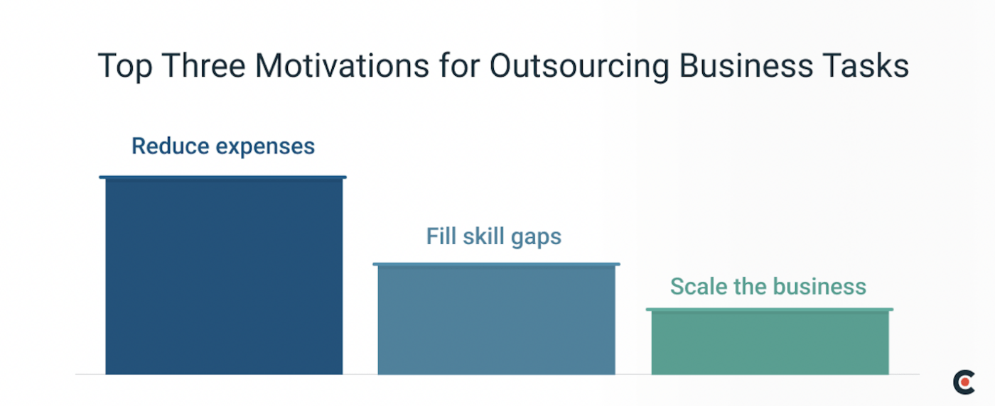 Small Business Outsourcing Stats