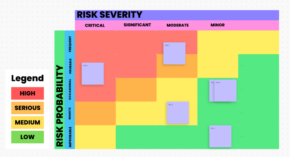 Nutzen Sie einen visuellen Ansatz für das Risikomanagement mit der ClickUp Risk Analysis Whiteboard Template