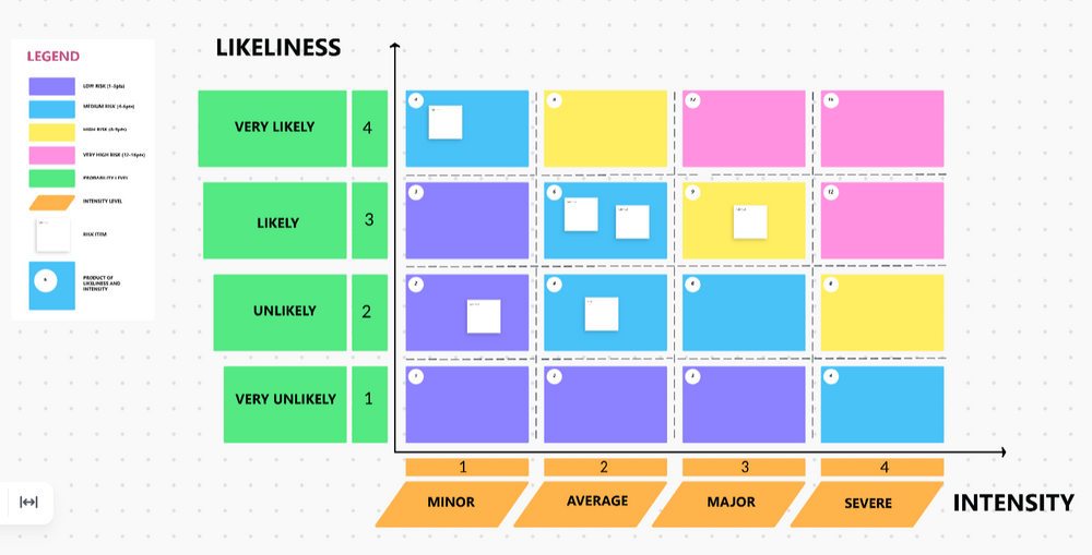 Categorize and assess each risk facing your next project with the ClickUp Risk Assessment Whiteboard Template